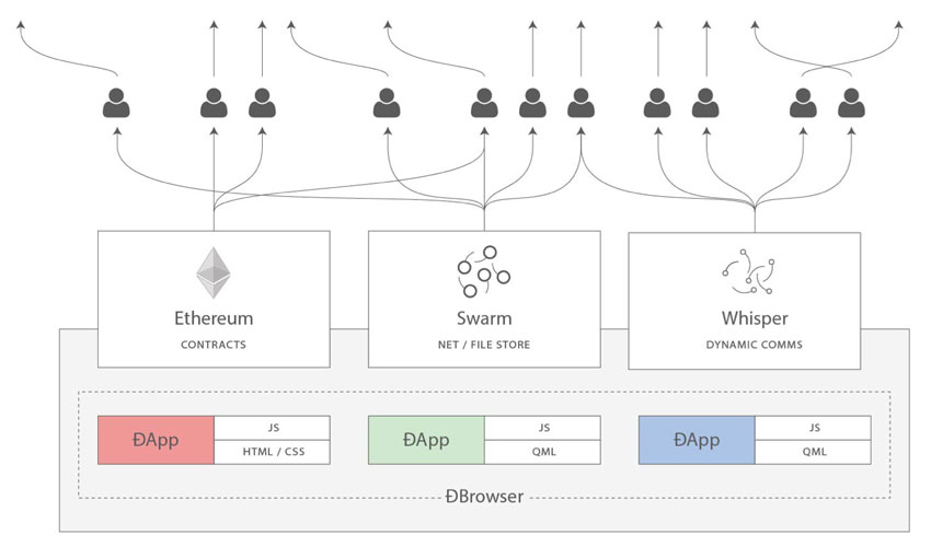 arquitectura ethereum